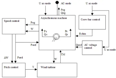 Figure 3.7: Block diagram of DFIG model [7]