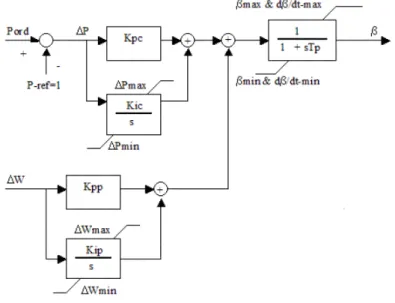 Figure 3.9: The pitch control [7]