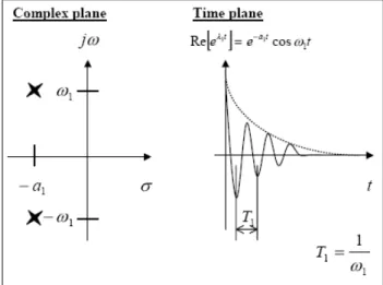 Figure 5.2: An Eigenvalue in the complex plane and the time plane [9]