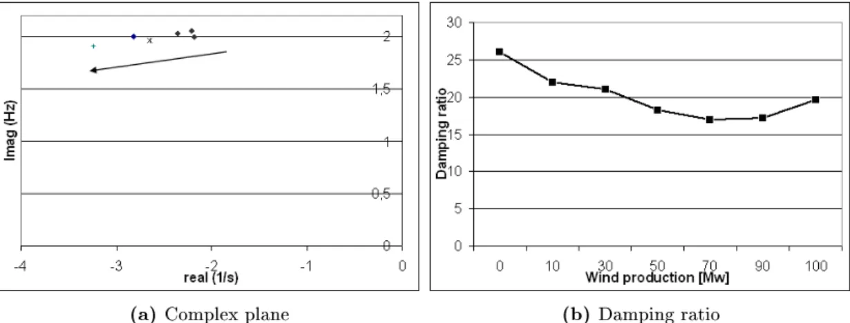 Figure 5.3: Eigenvalues in complex plane and with damping ratio