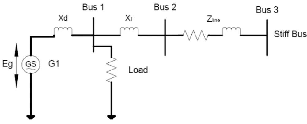 Figure 6.4: Three bus example