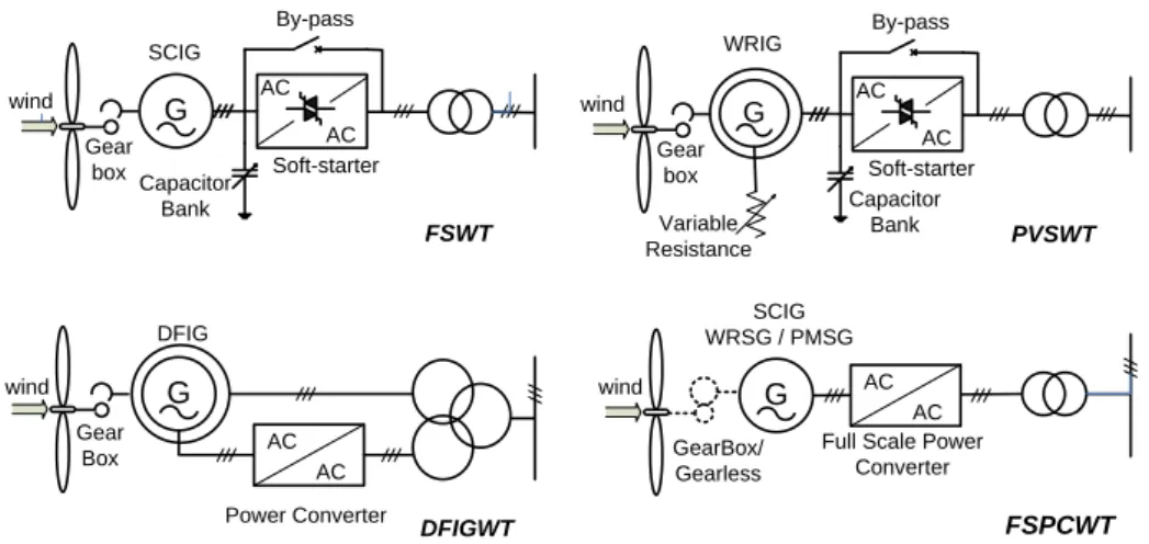 Figure 1.1: Wind turbine concepts.