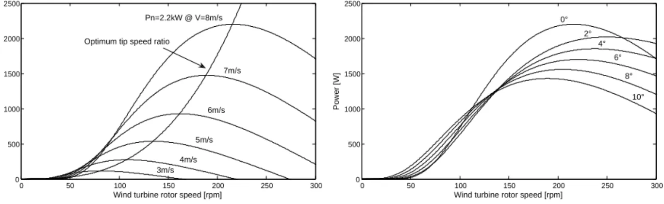 Figure 2.3: Power as a function of rotor speed for different wind speeds.