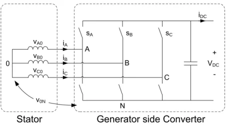 Figure 2.13: Star connected generator and generator side VSC.