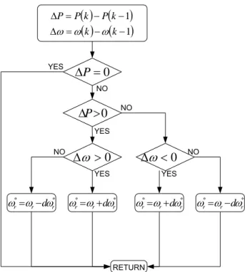 Figure 3.2: Flowchart of MPPT method.