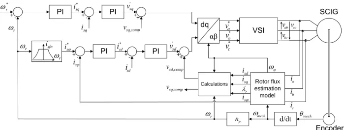 Figure 4.5: Field Oriented Controlled SCIG with VSI.