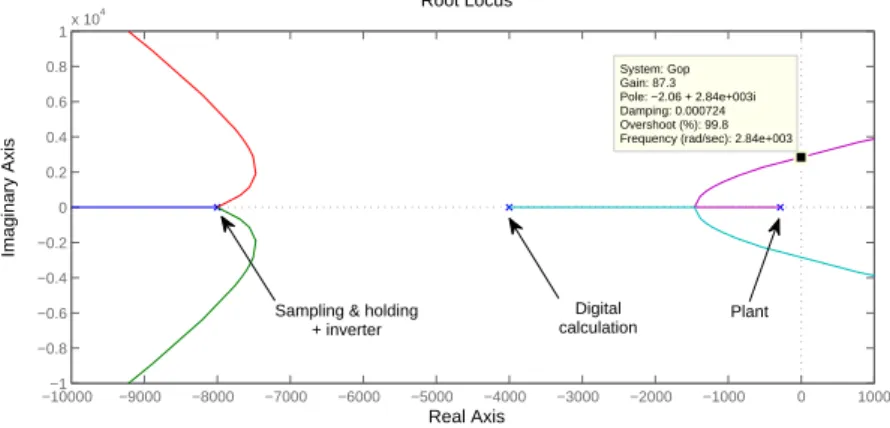 Figure 4.9: i sq root locus.