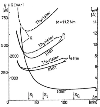 Fig. 12. Performance comparison of the SCR and the IGBT AC chopper