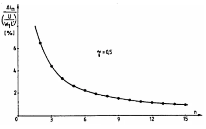 Fig. 3. The largest deviation of the instantaneous current from its fundamental vs. ‘n’