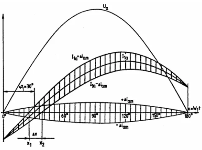 Fig. 4. The envelope curves of the instantaneous phase current vs. time