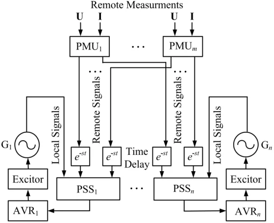 Figure 1.1 describes the basic architecture used in this work. It consists of a  set of n PSSs located at specially selected generators G 1 ,...,G n  together with m  PMUs which are remote to the PSSs