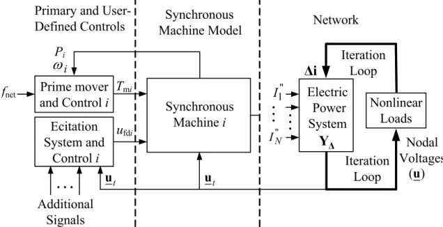 Figure 3.1 Integration of synchronous machine model into complete power  system model