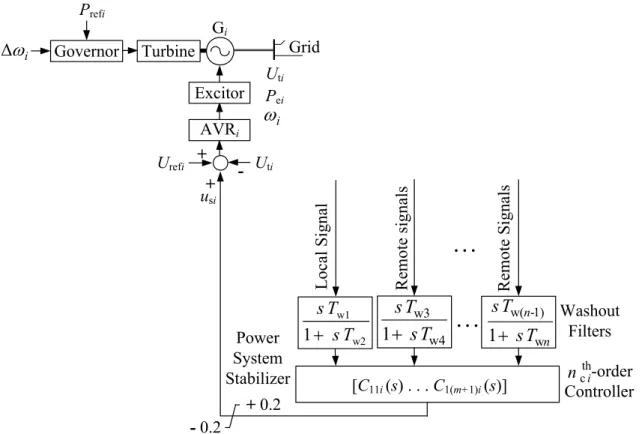 Figure 4.1 General structure of the i th -generator together with the PSS in a  multi-machine power system 