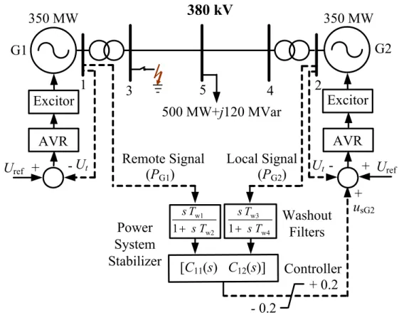 Figure 4.3 One line diagram of two-machine test power system together with  the structure of generators and PSS (PSS located at generator G2) 