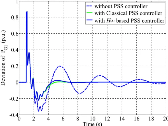 Figure 4.4 Deviation of P G1  following a three-phase fault with controllers   using both local and remote signals as inputs 