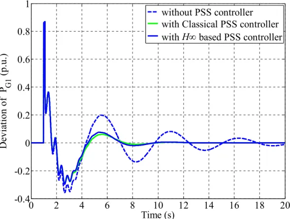 Figure 4.5 Deviation of P G1  following a three-phase fault with controllers   using only local signal as input (remote signal is lost) 