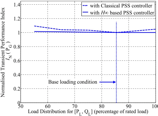 Figure 4.6 Normalized transient performance index for electrical power   generated 
