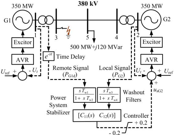 Figure 5.7 One line diagram of a test two-machine test power system together  with the structure of generators and PSS  