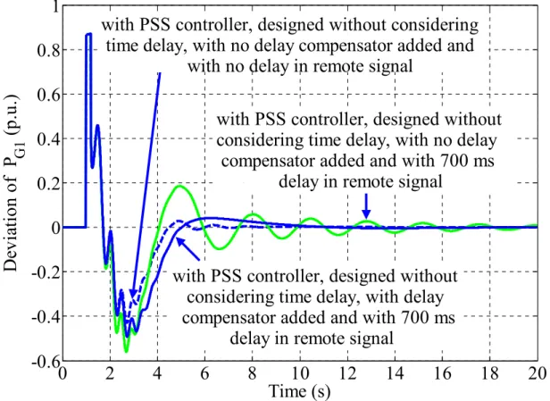 Figure 5.8 Deviations of P G1  following a three-phase fault with PSS control- control-ler, designed without considering time delay, with and without delay 