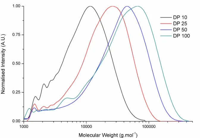 Figure 2.5 SEC chromatograms of poly(ω-pentadecalactone) at various targeted DPs.