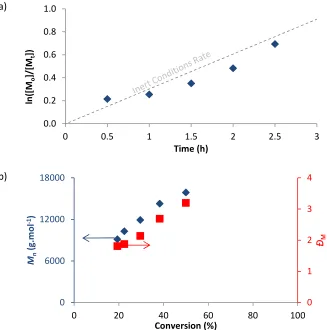 Figure 2.6 a) Kinetic plot and b) change in Mn and ĐM against monomerconversion for the polymerisation of ω-pentadecalactone in a non-inert environment, using Mg(BHT)2(THF)2 as a catalyst at 80 °C in toluene with[PDL]0:[BnOH]0:[cat.]0 = 50:1:1 and initial monomer concentration = 1 M.