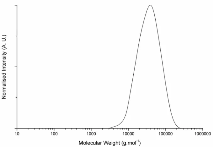 Figure 2.11 SEC chromatograph for the molecular weight distribution oftargeted DP100 PCL using 0.1 eq