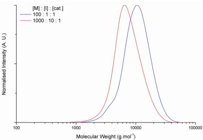 Figure 2.12 SEC chromatographs of DP 100 PVL produced with varyingmolar ratios of Mg(BHT)2(THF)2 catalyst.