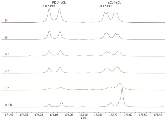 Figure 3.6 Mn against conversion for the copolymerisation of ε-caprolactone and ω-pentadecalactone at 2 M in toluene at 80 °C with [εCL]0: [PDL]0: [BnOH]0: [Mg(BHT)2(THF)2]0 of 50 : 50 : 1 : 1