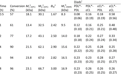Table 3.2 Copolymerisation of PDL and εCL at 1:1 mol% targeting DP100. 