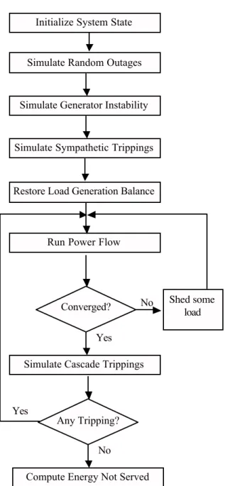 Figure 1:  Cascading failure power system model.