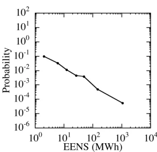 Figure 2:   Expected energy  not  served as  a function  of the loading factor with  respect  to  the  base  case