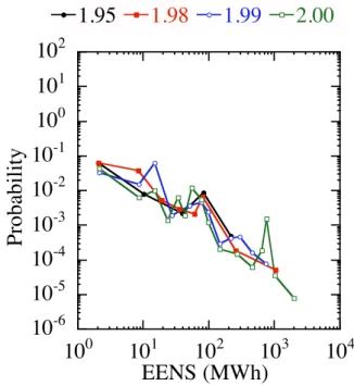 Figure 4:    Probability that blackout exceeds a given expected energy  not  served (complementary  cumulative probability distribution) at the critical loading of 1.94 times the base case  loading