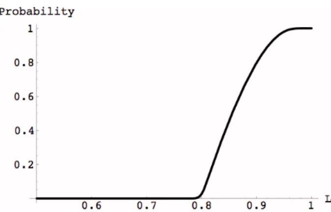 Figure 9:   Probability distribution of number of  failed components near criticality in CASCADE model.