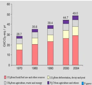 Fig. 1. Global annual emission of GHGs from 1970 to 2004 [1] 