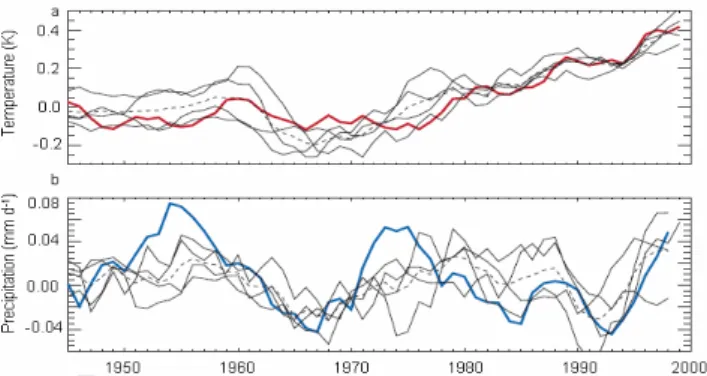 Fig. 3. Impact of global average temperature on land precipitation estimated  using different models [7]