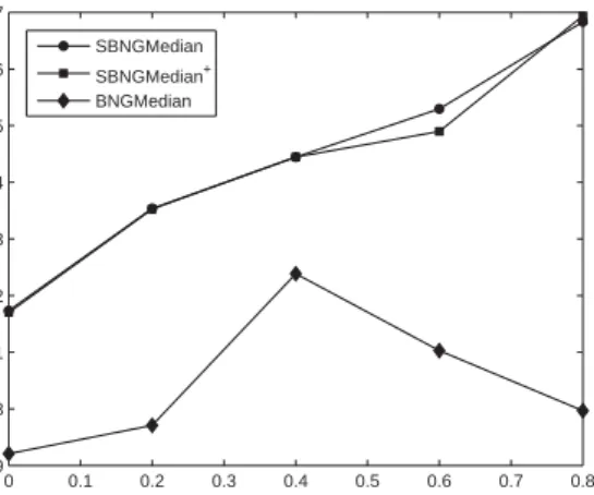 Figure 3: Results of the methods for the chromosomes database and varying mixing parameter α.