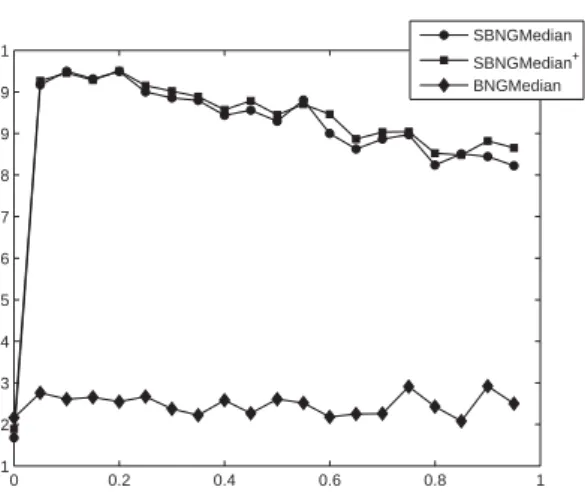Figure 4: Results of the methods for the protein database and varying mixing parameter α.