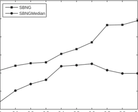 Figure 1: Results of supervised median neural gas with and without posterior labeling in comparison to standard median neural gas for different values of the mixing parameter α ranging from 0 to 0.9 on the wisconsin breast cancer dataset.