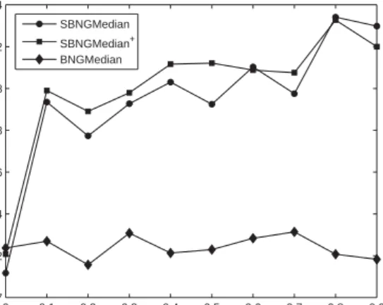 Figure 2: Results of supervised median neural gas with and without posterior labeling in comparison to standard median neural gas for different values of the mixing parameter α ranging from 0 to 0.9 on the chicken pieces dataset.