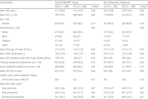 Table 1 Baseline demographic and clinical characteristics for overall PREEMPT group and the non-responder subgroupa
