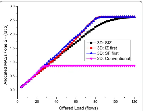 Figure 14 Ratio of blocked flows in the case of VL traffic onlyThe SIZ policy shows the least ratio of blocked flows.
