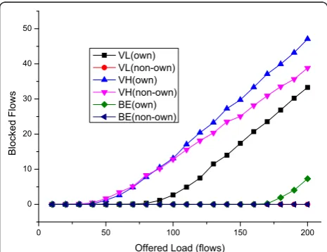 Figure 16 Serviced flows in the case of VL, VH, and BE trafficsVL and VH flows in the preemptive policy without ownership showthe highest and lowest number of serviced flows, respectively.