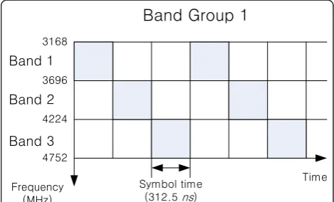 Figure 2 An illustration of a hopping pattern of MB-OFDM inband group 1 that uses one of three bands at a given time.