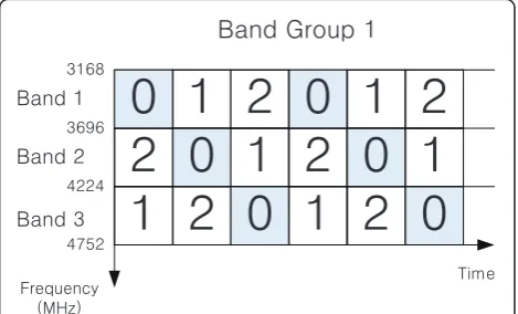Table 1 Time-frequency codes for band group 1 in ECMA-368 [2]