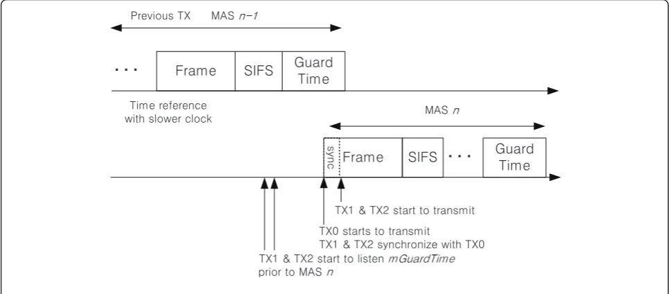 Figure 4 Synchronization adjustment to overcome clock drifts is executed at each MAS boundary