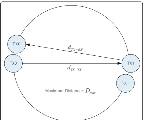 Figure 5 The effect of the worst-case propagation delay insynchronization. dTX-TX and dTX-RX are the propagation delaysbetween TX0 and TX1 and between TX1 and RX0, respectively