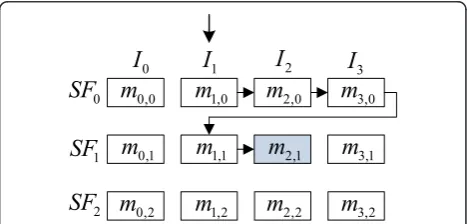Figure 7 SF-first policySF. A flow requires I1 in this case. Thispolicy tries I1 to I3 in SF0 to find available resources, and then in1 and SF2, sequentially