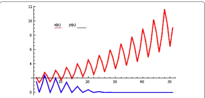 Figure 7 Plot of the system (3.4).