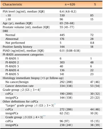Table 1 – Characteristics of patients, PI-RADS assessment categories, and final pathology (including 1-yr follow-up)