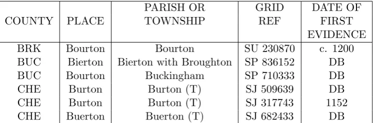Table 2.2: Exemplary data available for the ﬁrst 6 settlement with the name Burton.The acronym DB stands for Domesday Book, compiled in 1086.